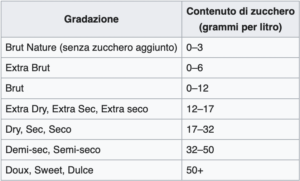 Grado zuccherino del vino